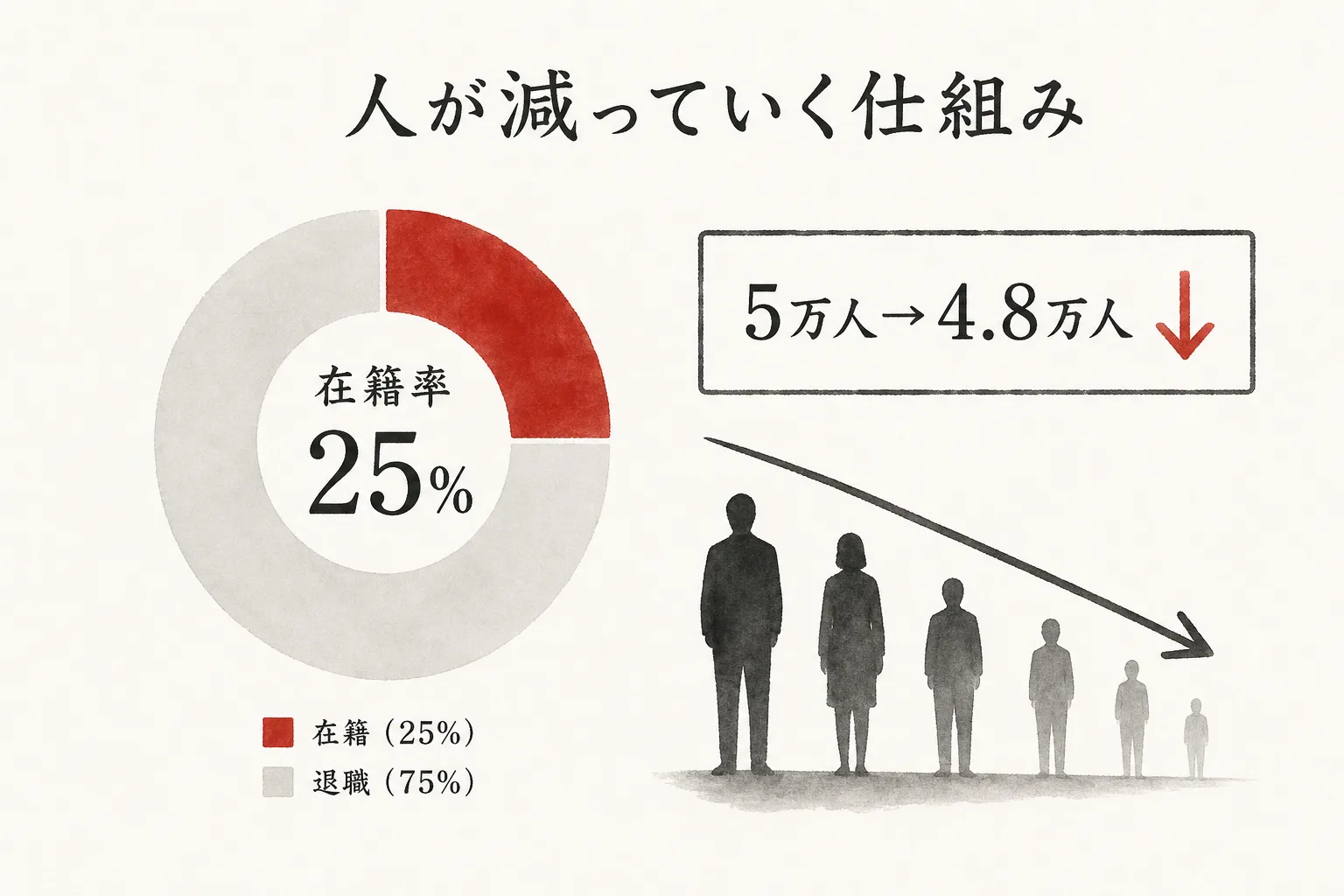 生保営業職員の在籍率と在籍者数の減少を示す推移図