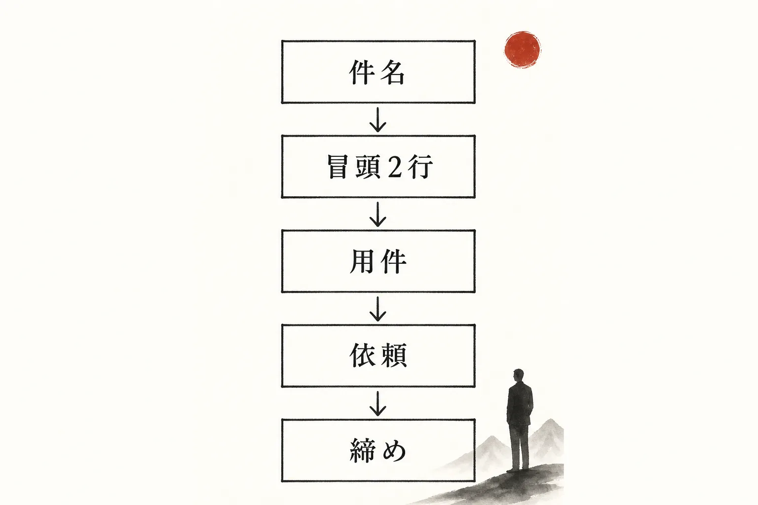営業メールの5行構成を件名から締めまで示す図解
