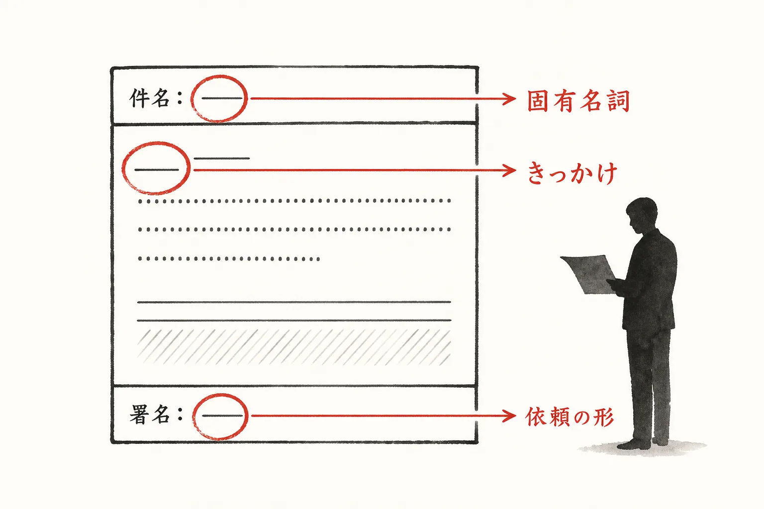例文メールで事故が起きやすい3つの箇所を示す図解