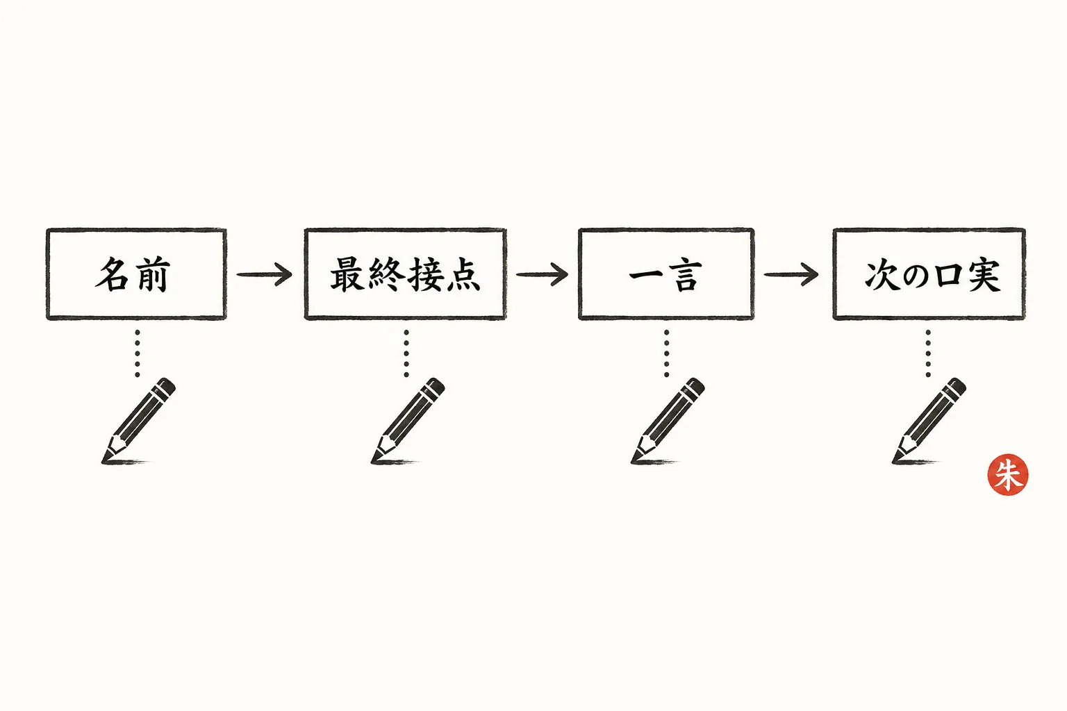 名簿に足す4列の項目を並べた表構造の図