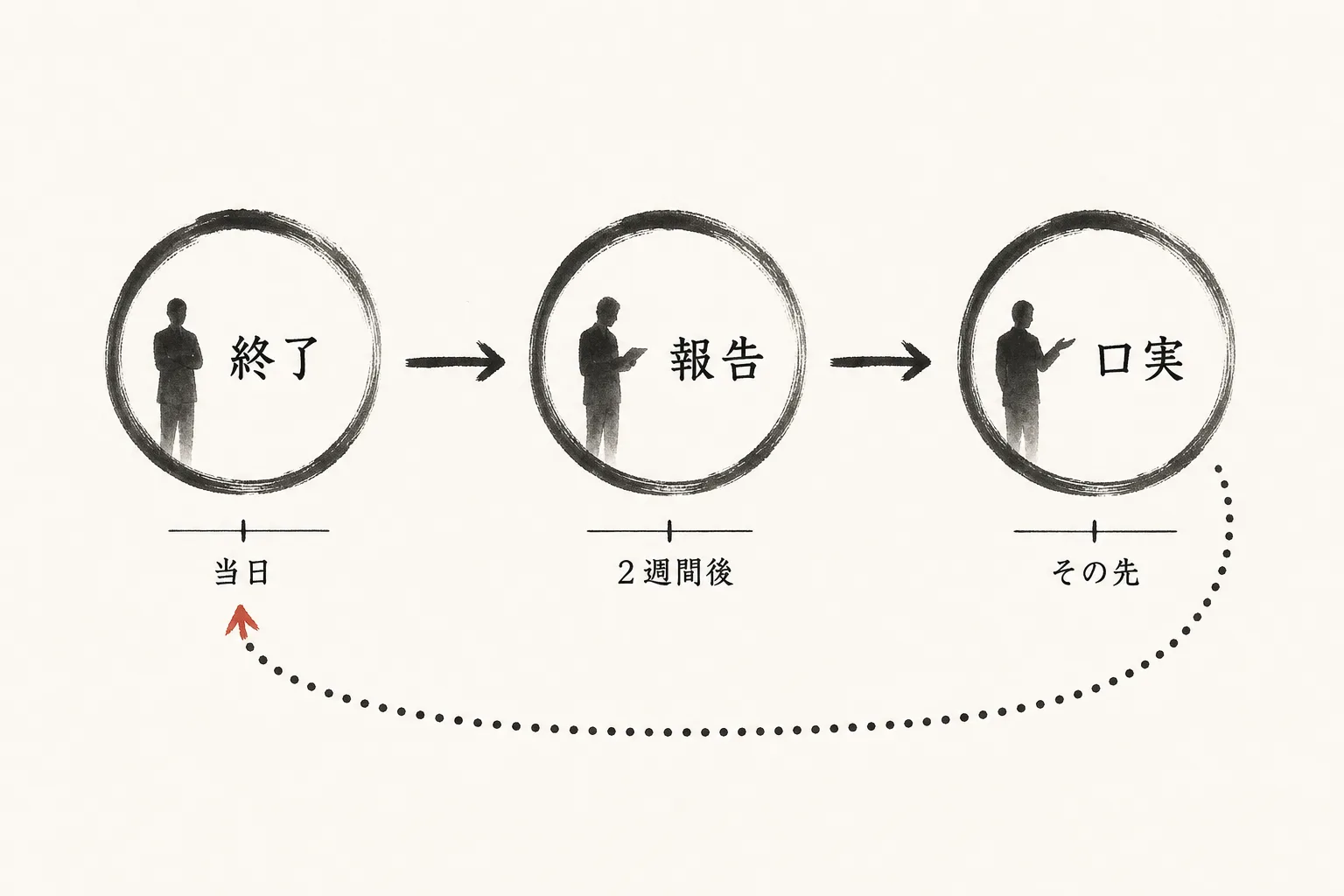 案件終了から紹介が生まれるまでの時系列フロー図