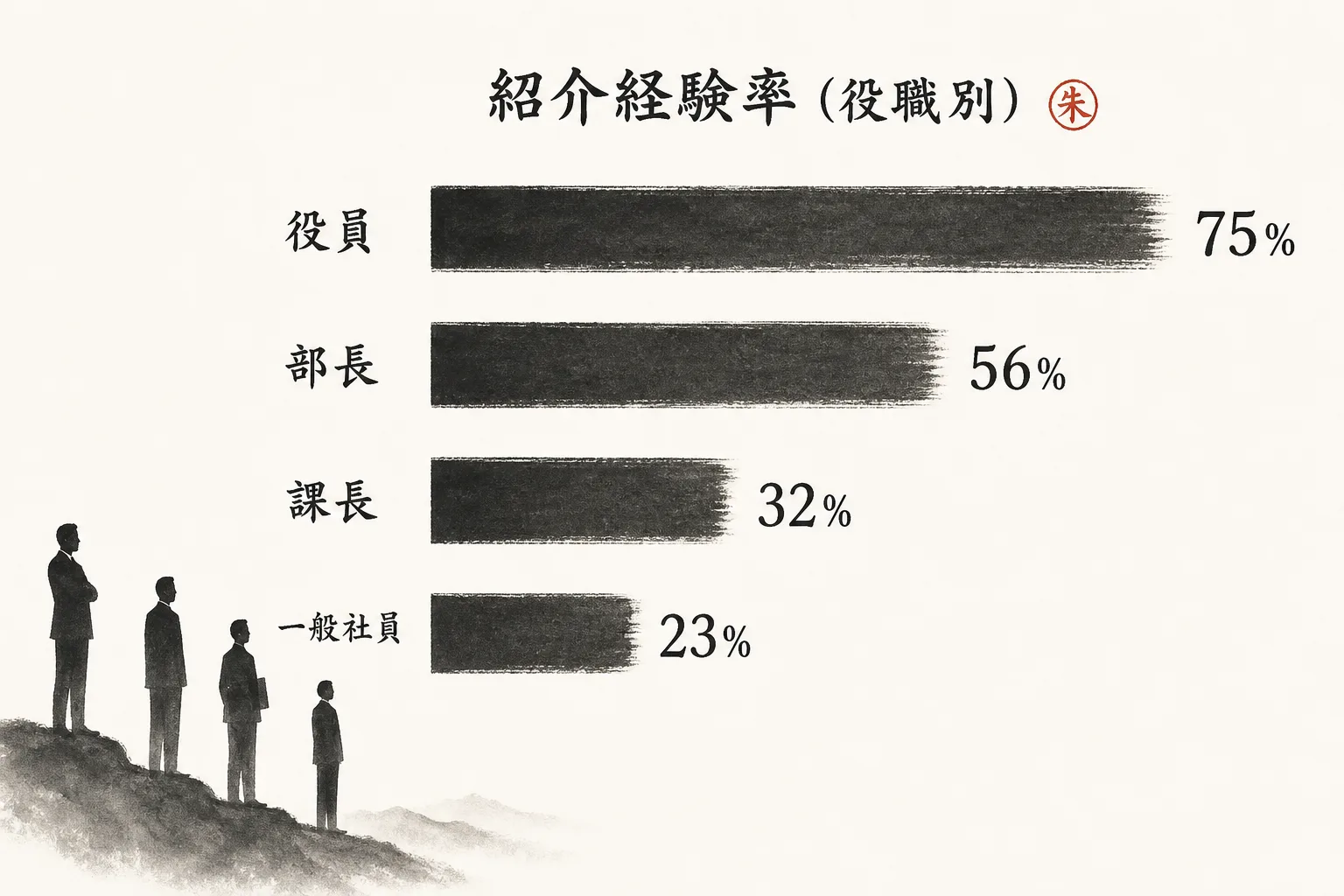 役職が上がるほど自社紹介の経験率が高くなる比較グラフ