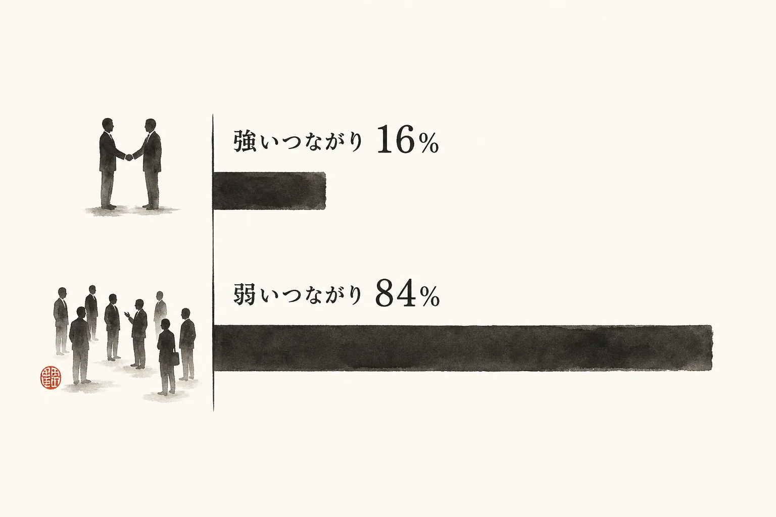 転職につながった情報源、弱いつながりが84%を占める対比図