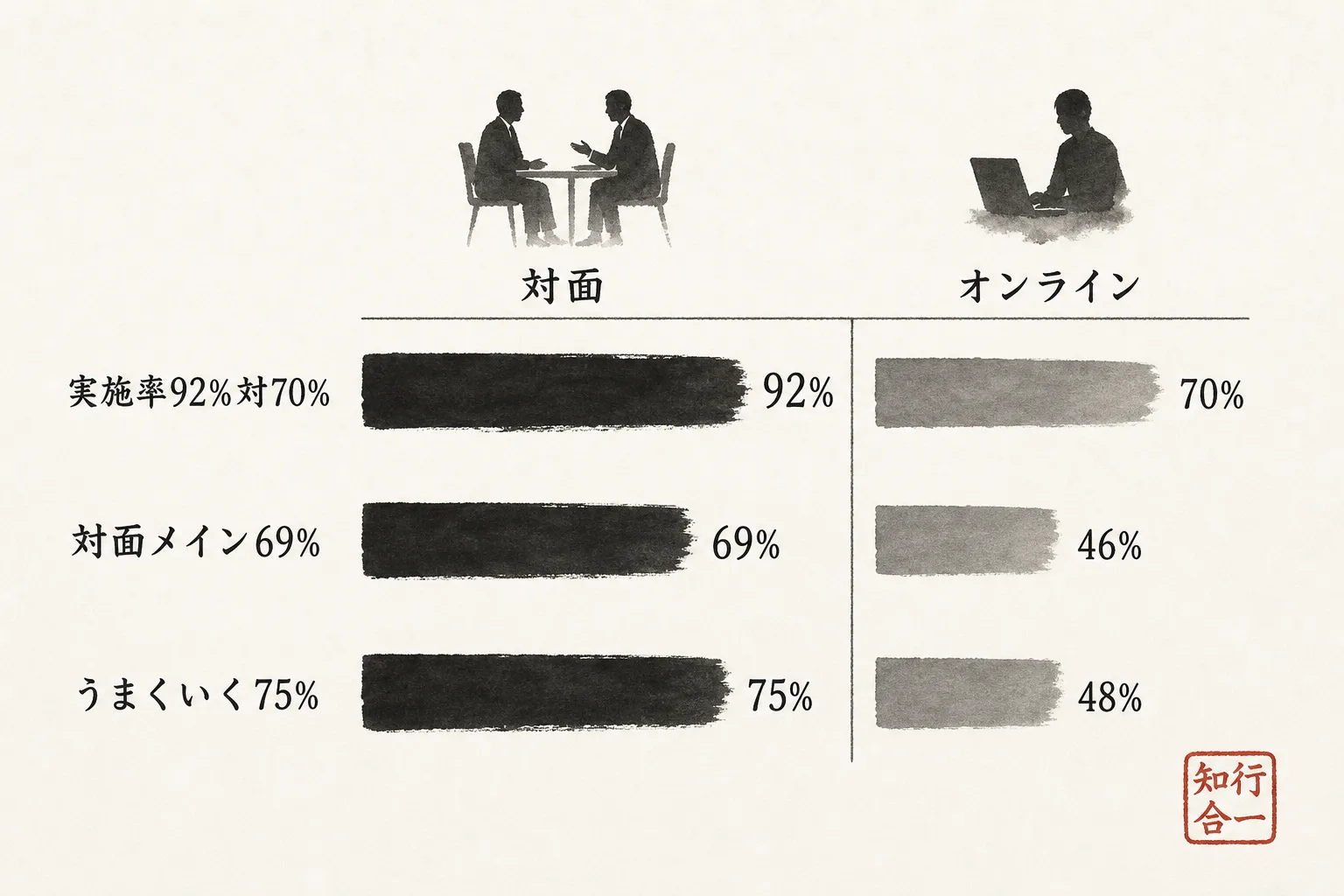 対面とオンライン商談、実施率・評価を横並びで比較する図