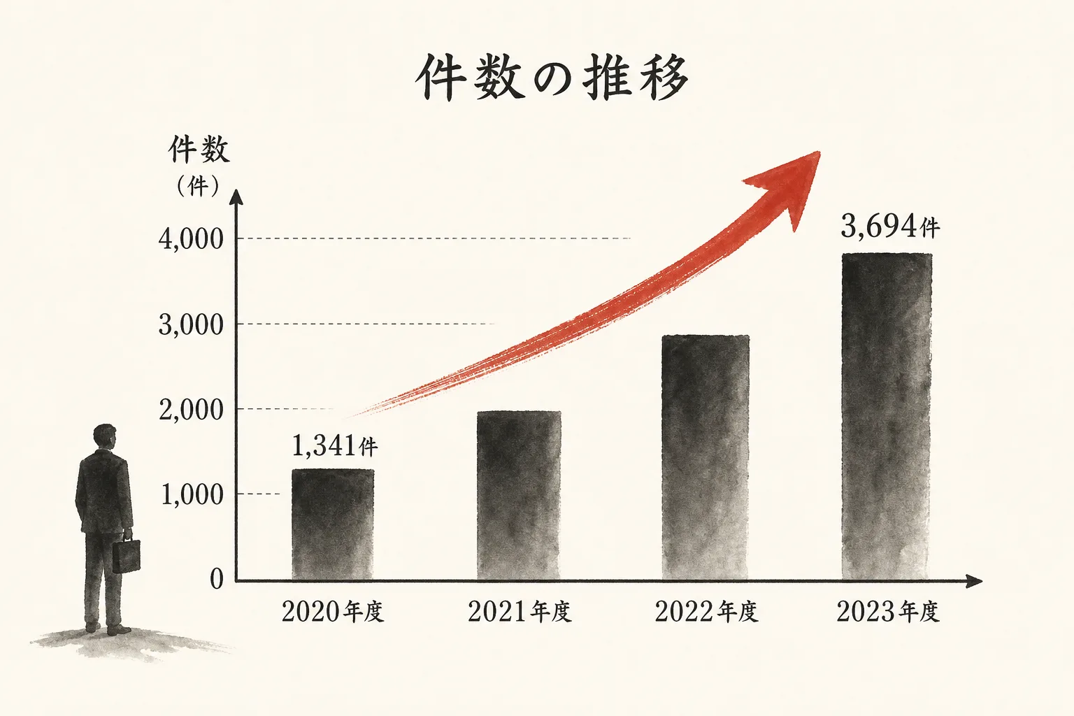 副業・在宅ワーク商法の相談件数が3年で急増した推移グラフ