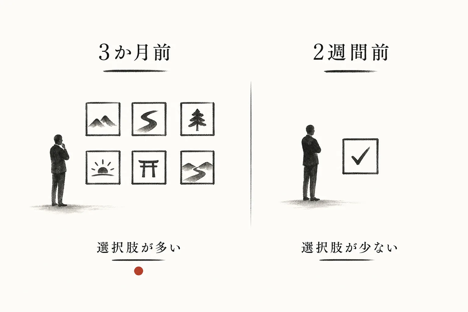 交渉のタイミングで単価交渉力が変わることを示す対比図