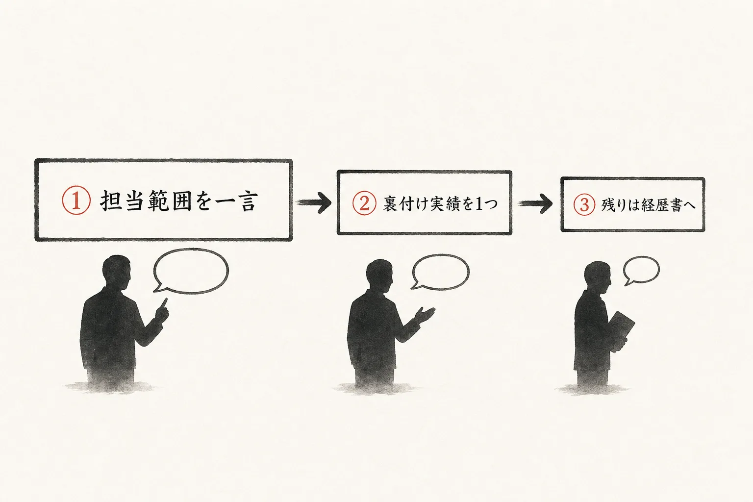 自己紹介で話す順番を3段階で示すフロー図