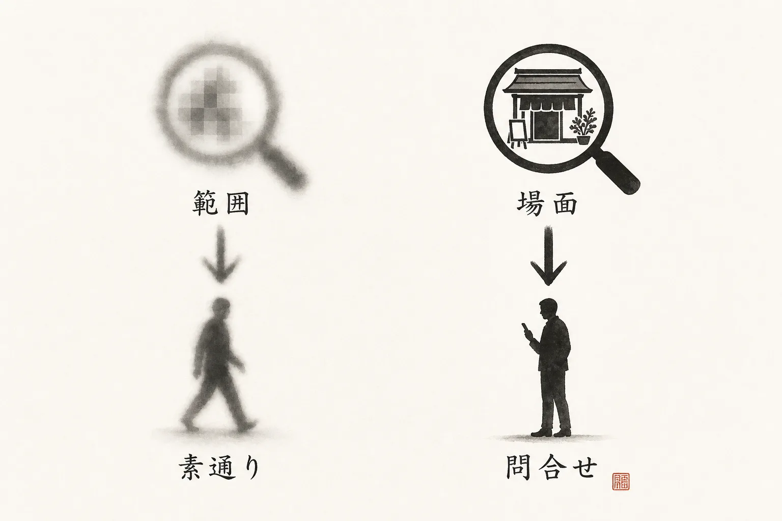 場面の解像度が低いと素通りされ高いと問い合わせに変わる比較図