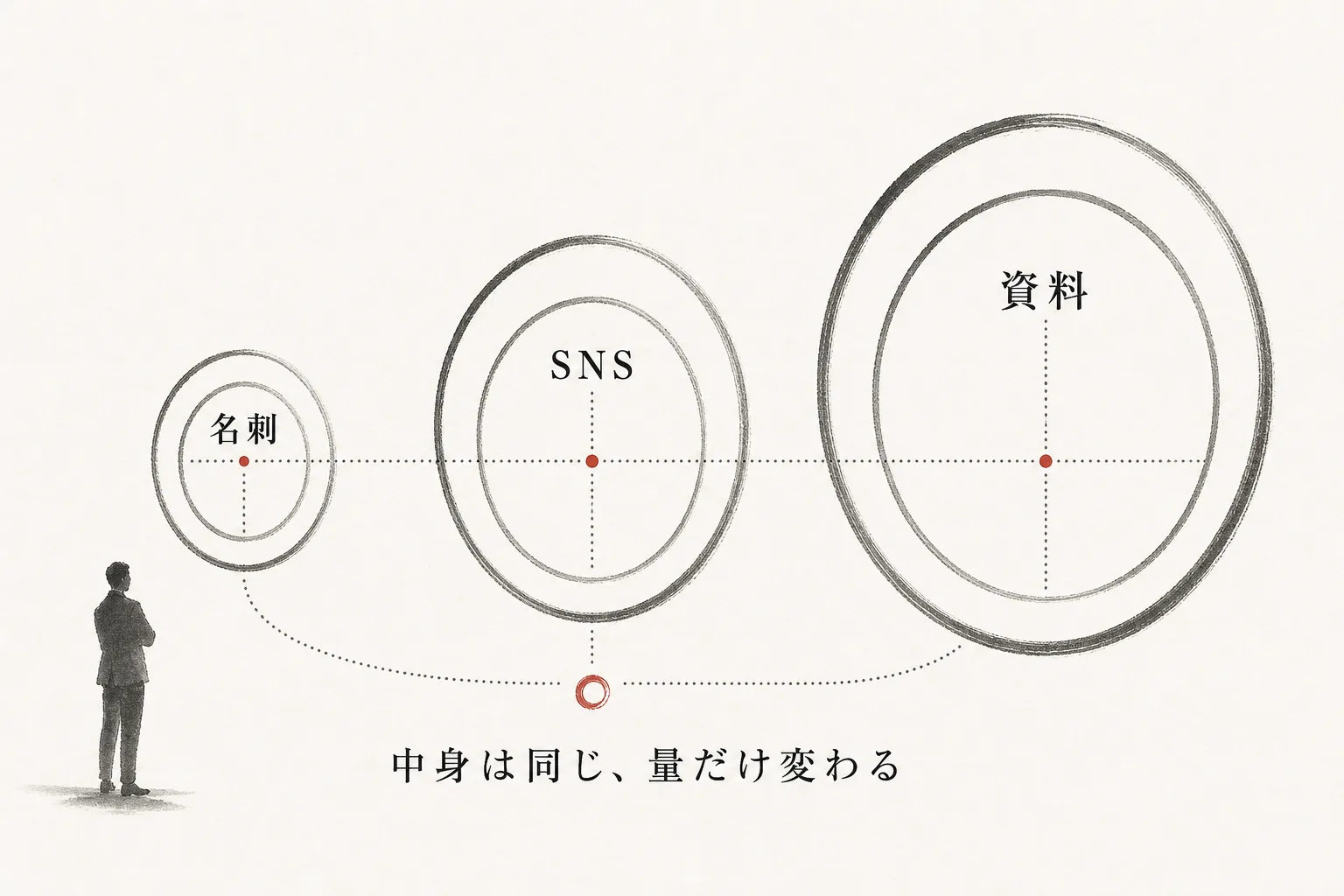 名刺・SNS・資料で内容は同じまま文字量だけ変わる3段階の構造図