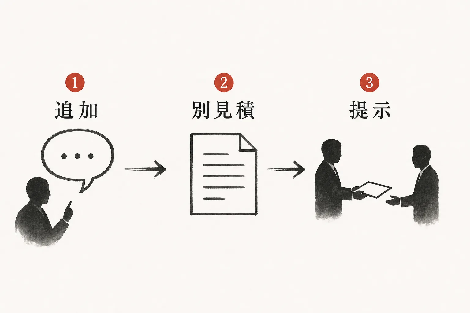 追加依頼への対応を「できません」ではなく別見積もりで返す手順図