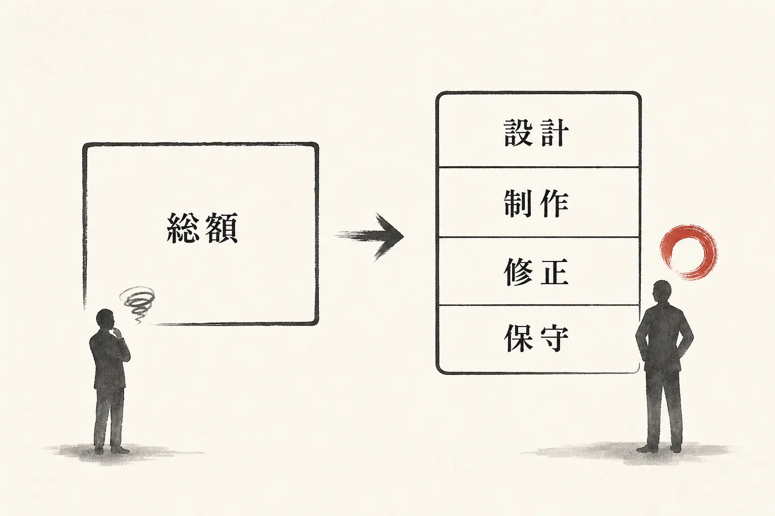 総額のみの提示と項目別内訳を並べた提示の違いを比較する図解