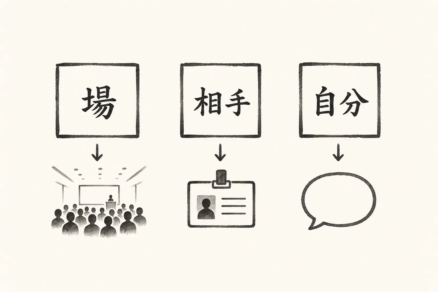 一言の3類型「場・相手・自分」を並べた比較図