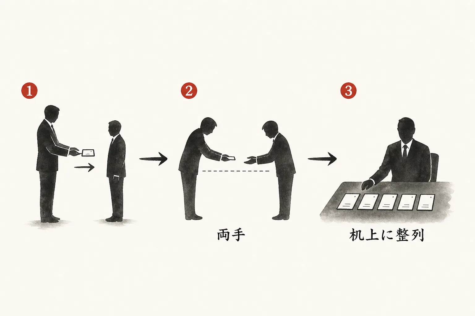 名刺交換の手順を3ステップの矢印フローで示した図