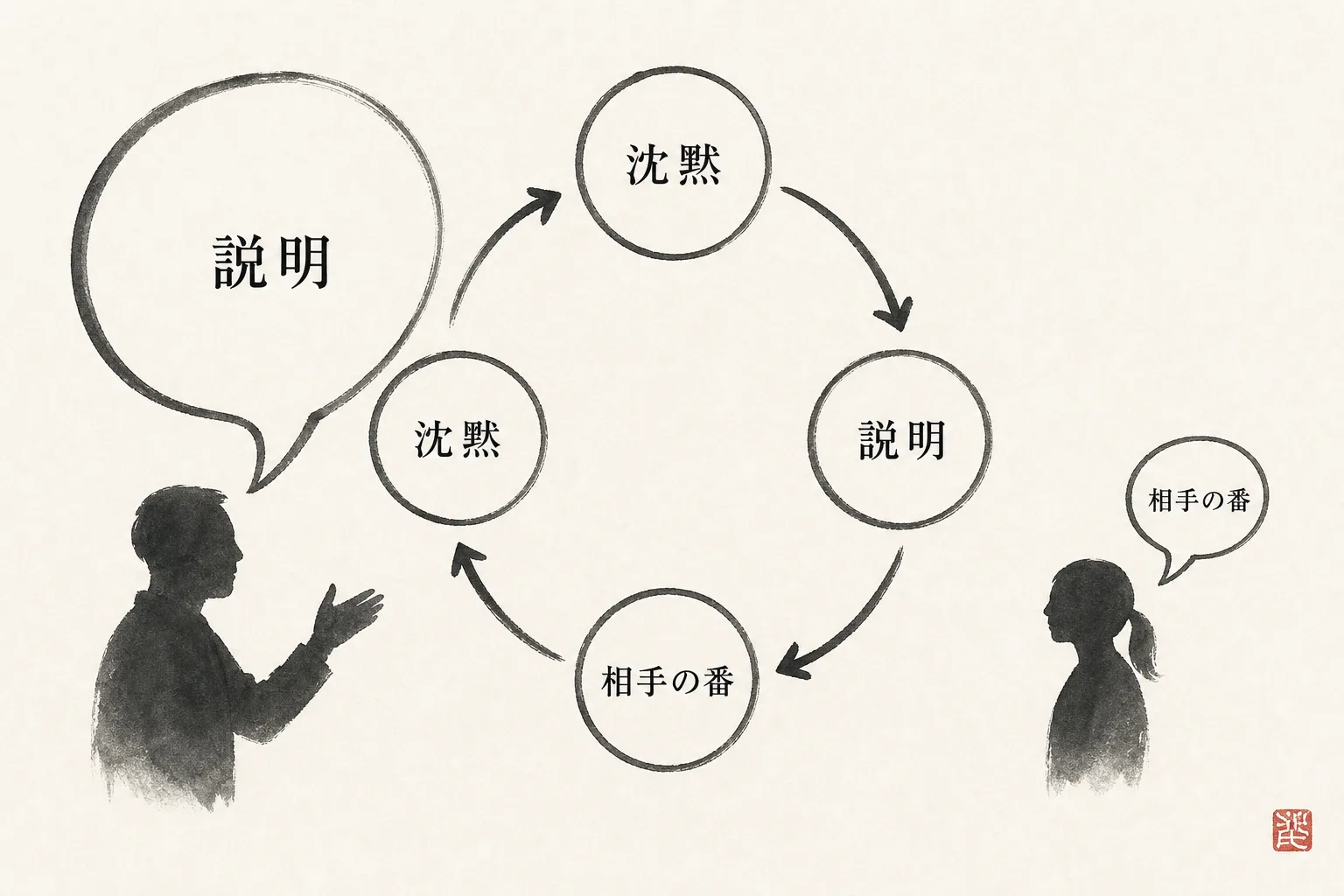 沈黙を自分の説明で埋め、相手の番を奪う悪循環の構造図