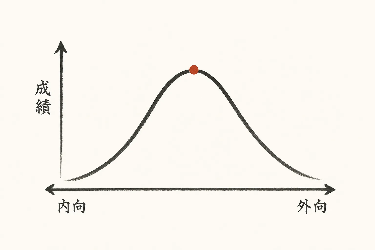 外向性と営業成績は一直線でなく中間が最も高い曲線グラフ