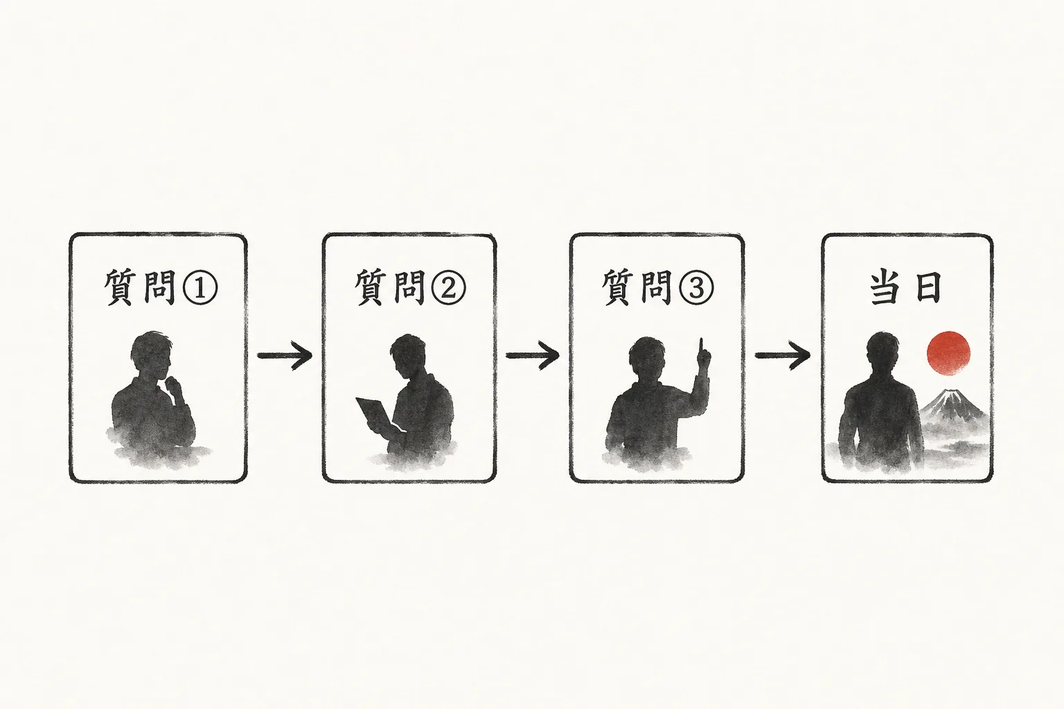 会う前に質問を3つ用意しておく準備の手順図