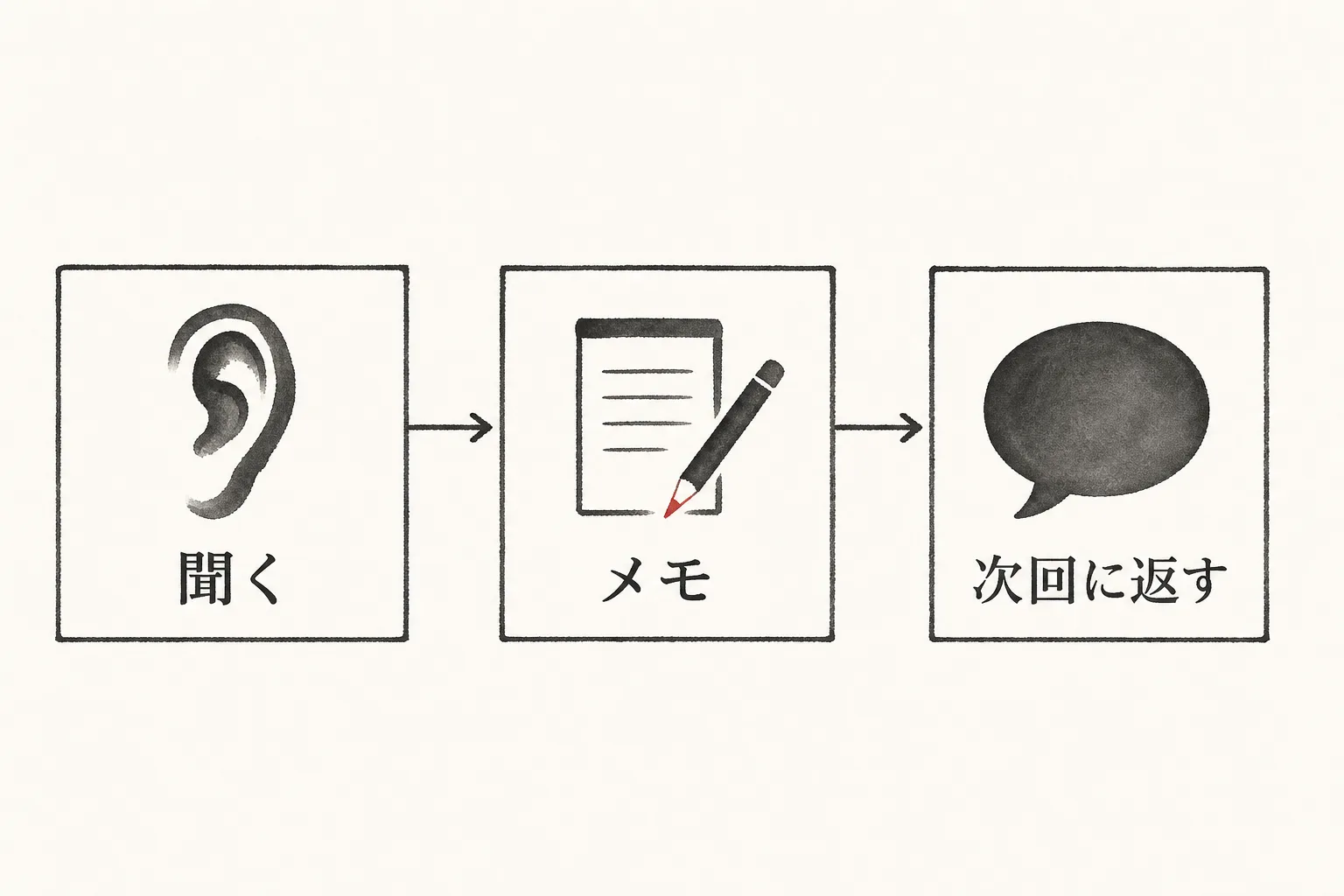 聞く・メモする・次回に返すの3ステップを示す手順図