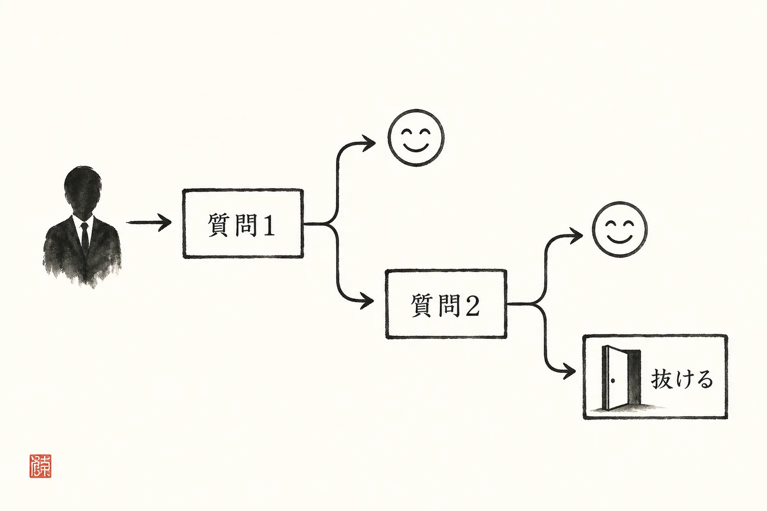 質問を2回試して会話を続けるか抜けるか判断する手順図