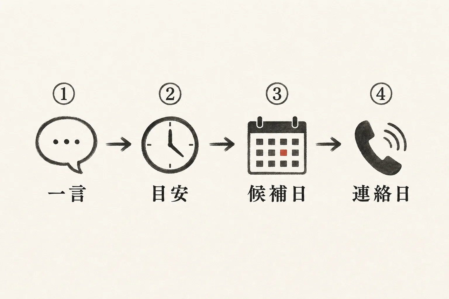施術後にその場で次回予約を決める4ステップを順に示したフロー図