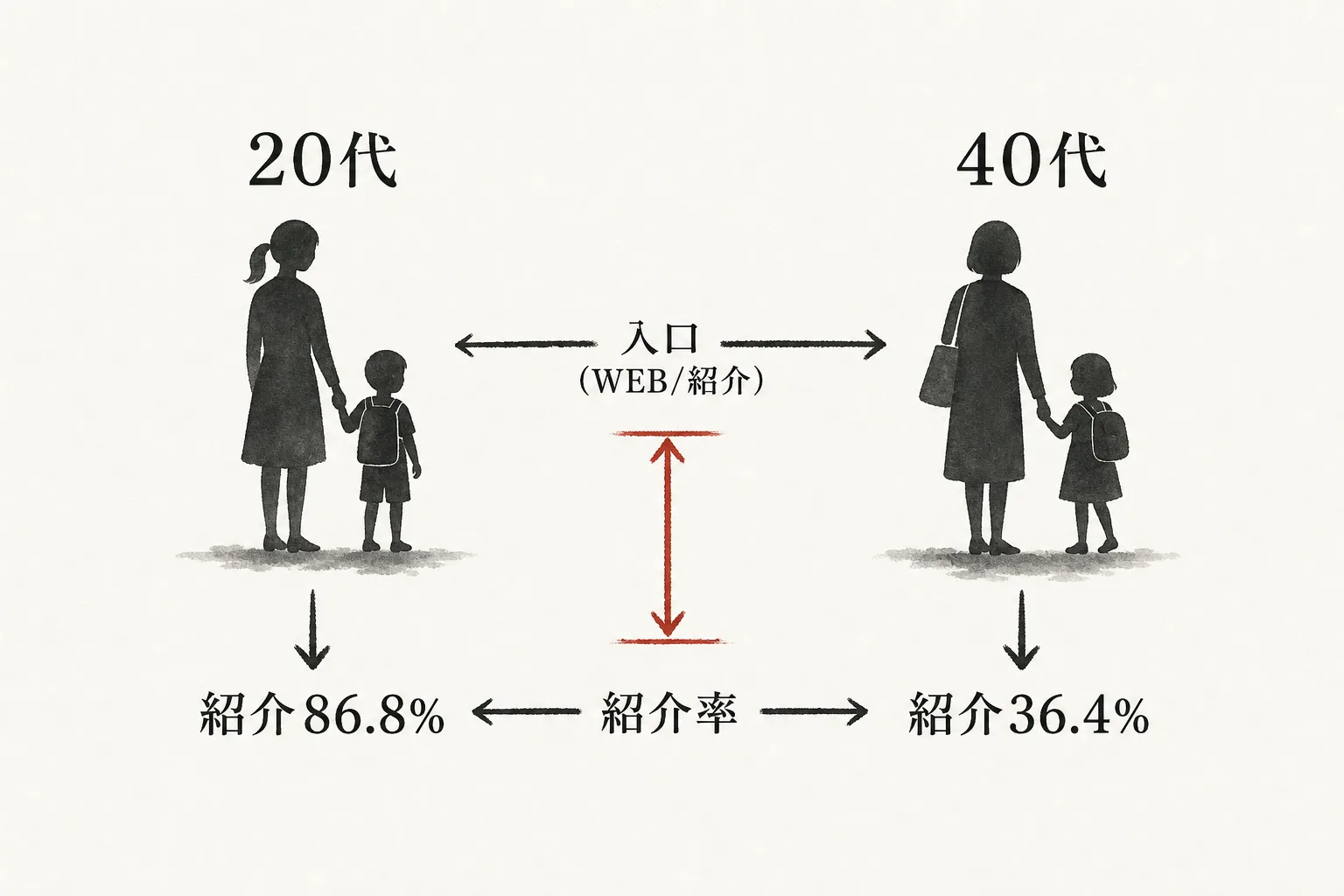 20代と40代で入塾経路と紹介率が逆転する対比を示す図
