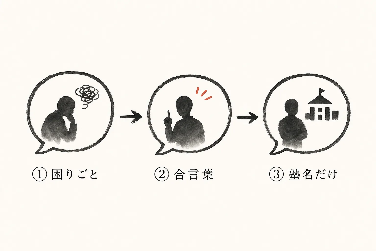 一文を組み立てる3ステップを示す横並びフロー図