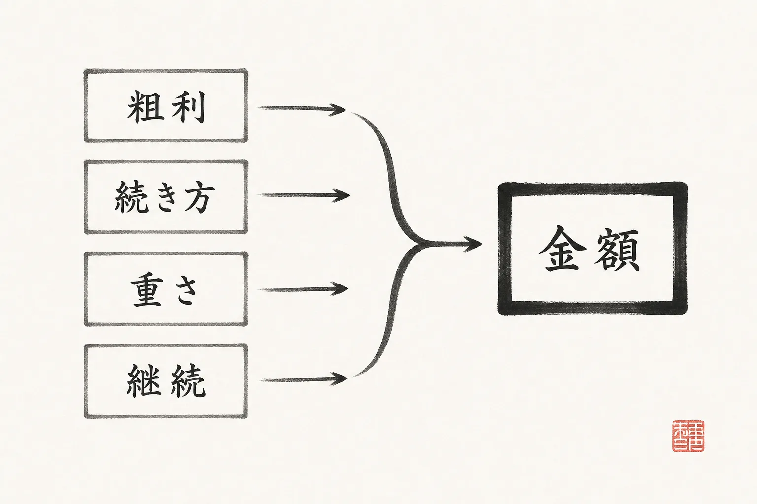 粗利・続き方・紹介の重さ・継続可能性の4つから謝礼額を出す図