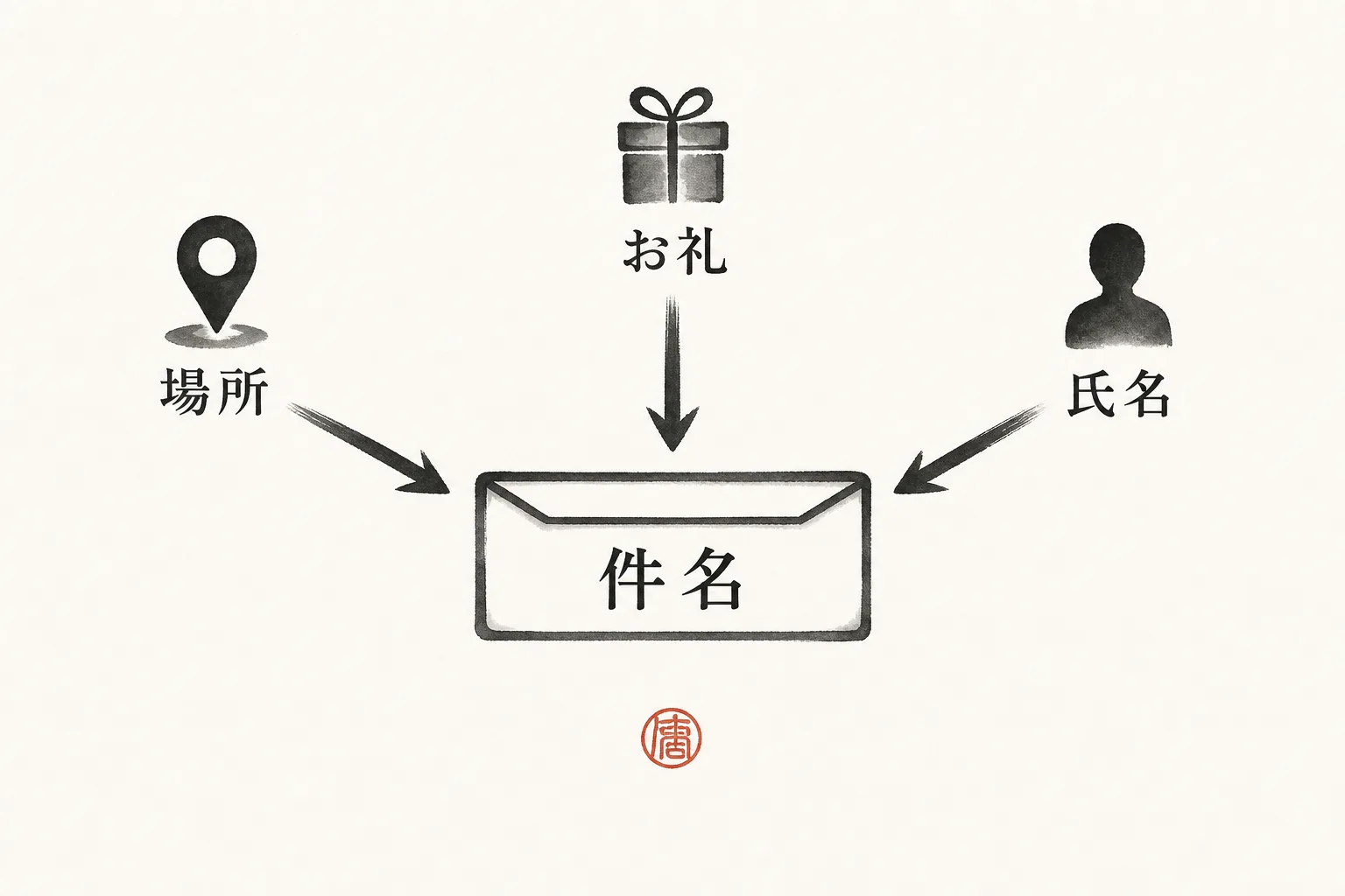 件名に必要な3要素が1つにまとまる構成を示す図