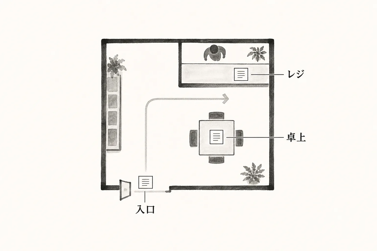 貼り紙を掲示する3カ所(入口・レジ・卓上)を示す簡易店内図