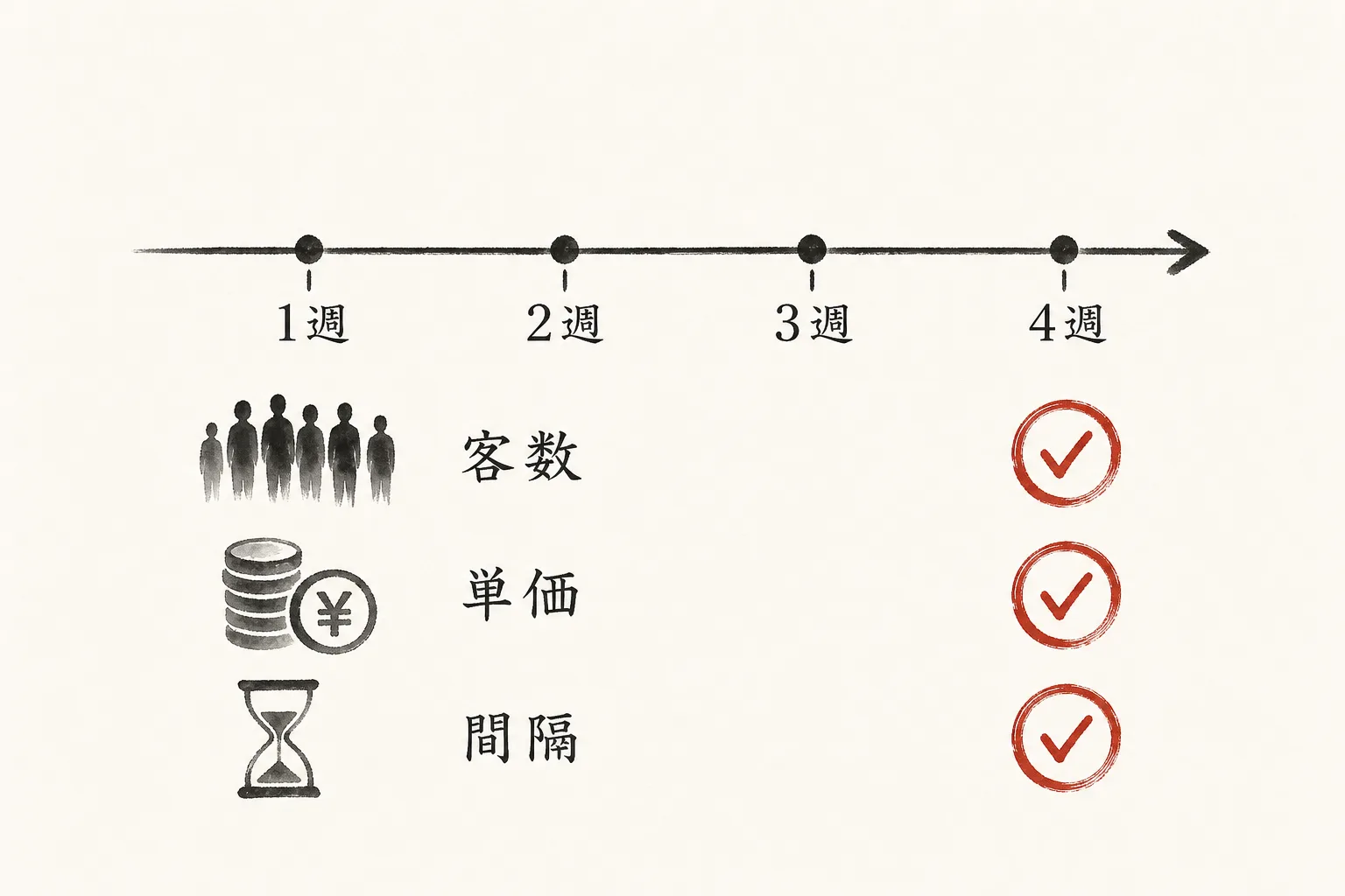 値上げ後4週間の確認タイミングと見る指標を示す時系列図