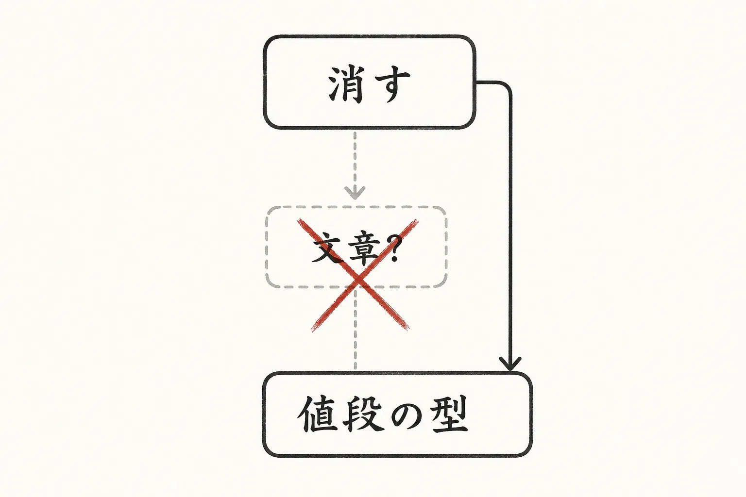 書けない原因は文章力でなく金額を言う心理にあると示す因果図