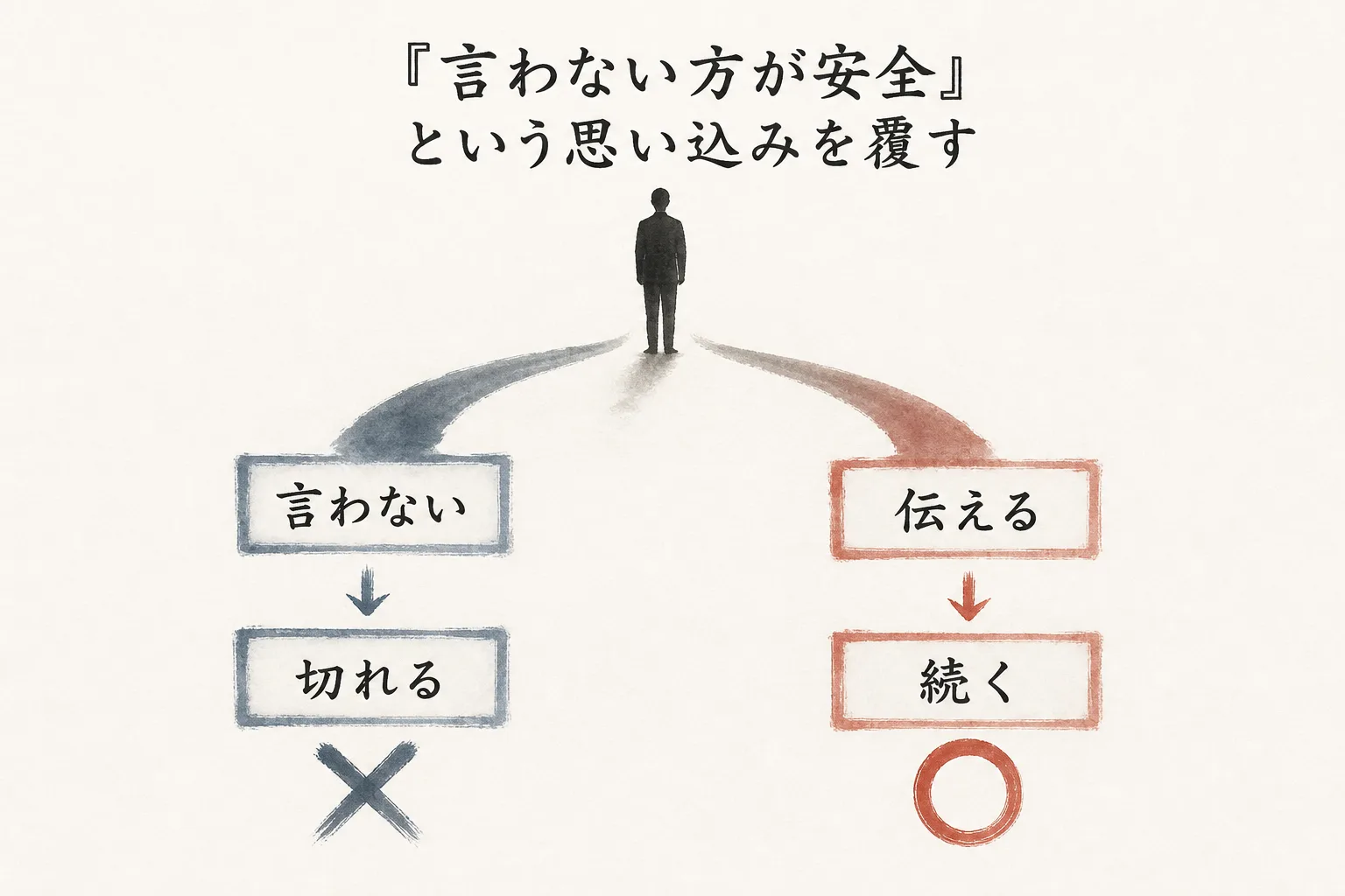 値上げを言わない場合と伝える場合で、その先の関係の行方を対比した図