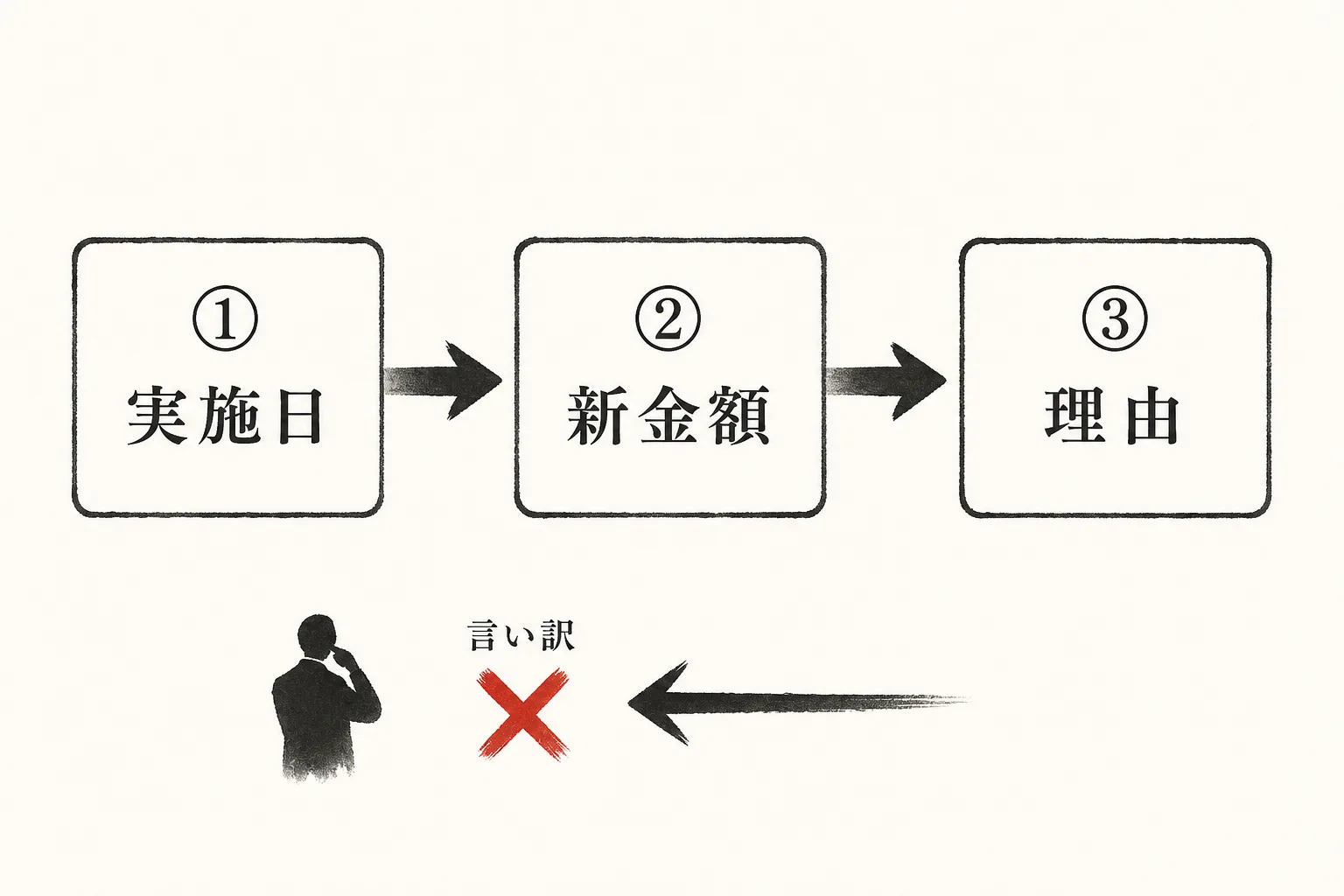 実施日→新金額→理由の順で伝える3ステップと、逆順がNGであることを示す図