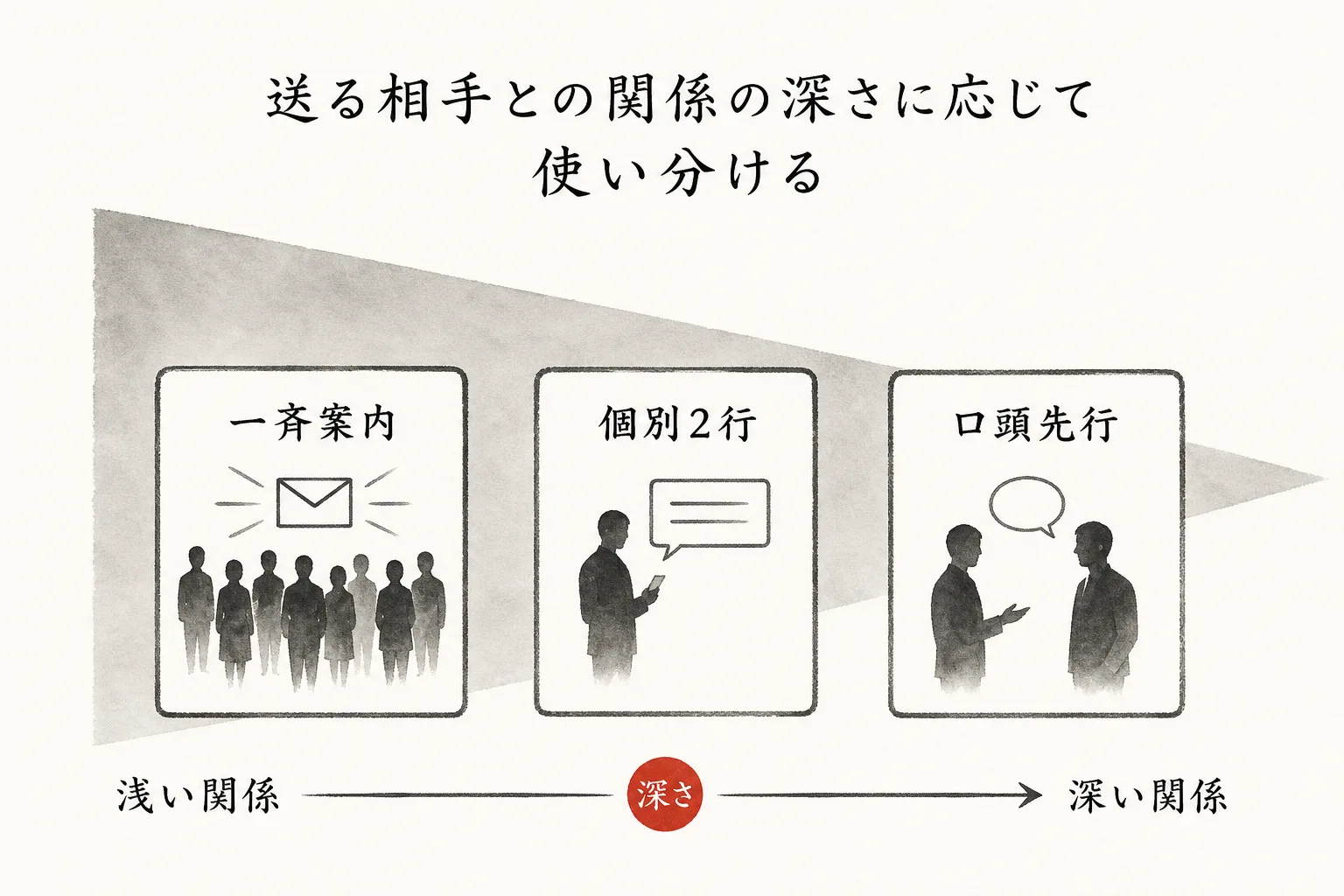 一斉案内・個別2行差替・口頭先行の3パターンを対象の広さで比較した図