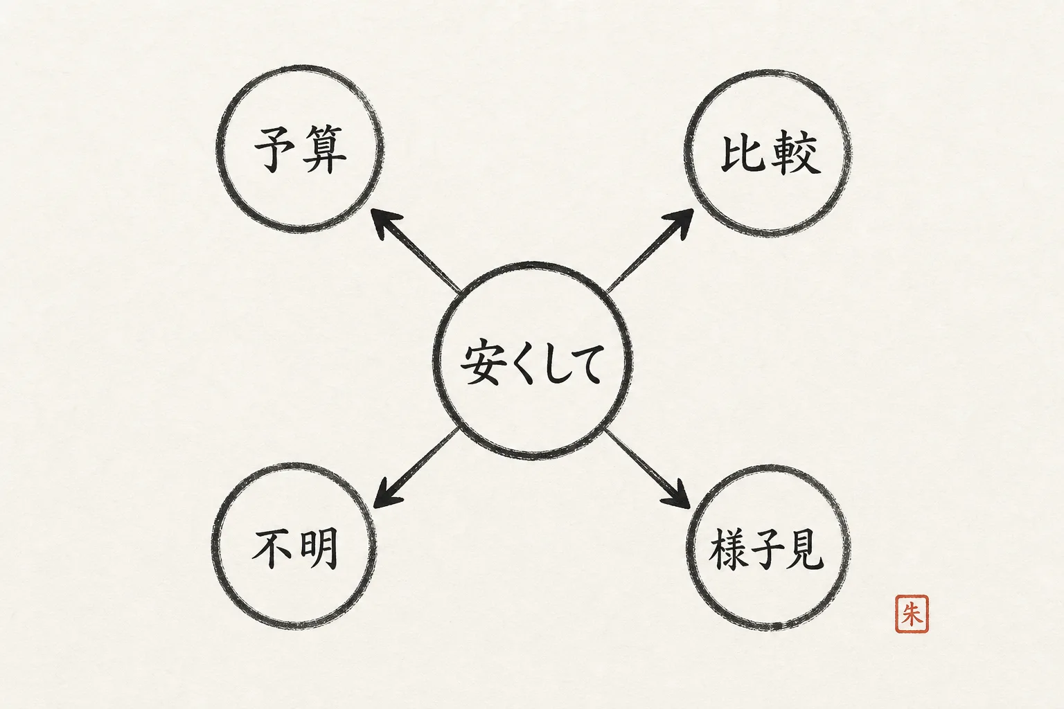 「安くして」の裏にある4つの事情を分岐で示した分類図
