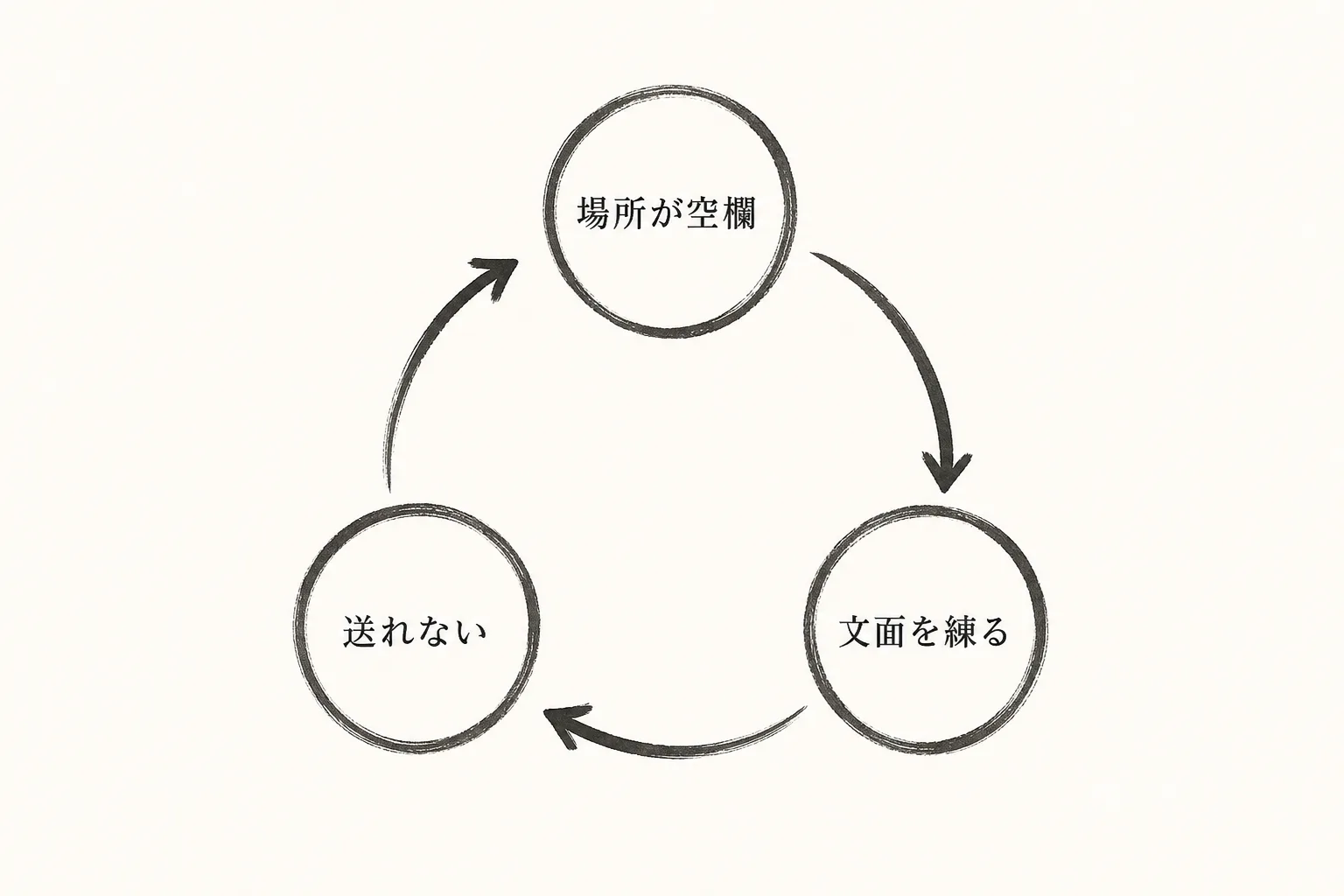 場所を決めずに文面ばかり練ると送れなくなる悪循環を示す図