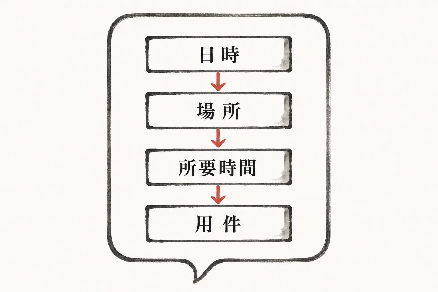 誘いメッセージに必要な日時・場所・所要時間・用件の4要素を示す図