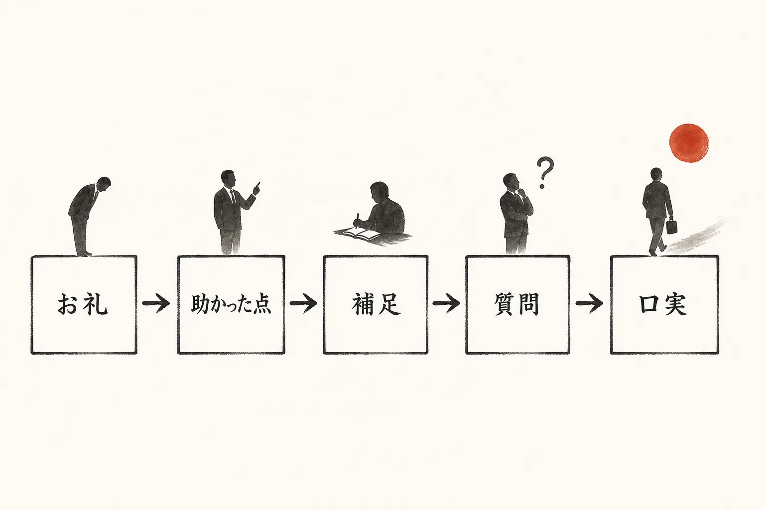 お礼メールに入れる5つの要素を順番に並べたフロー図