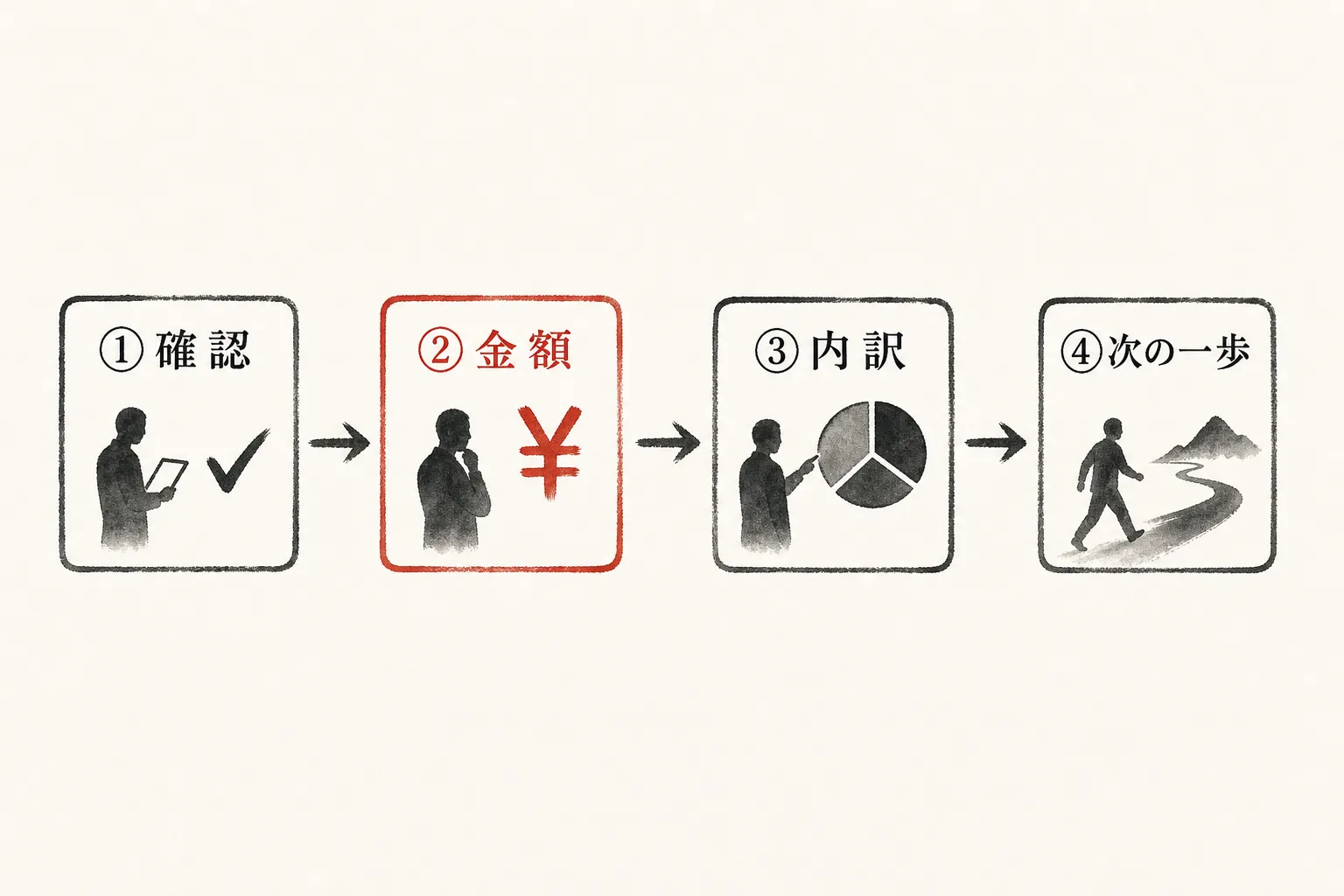 金額を伝える4ステップの順番を示すフロー図