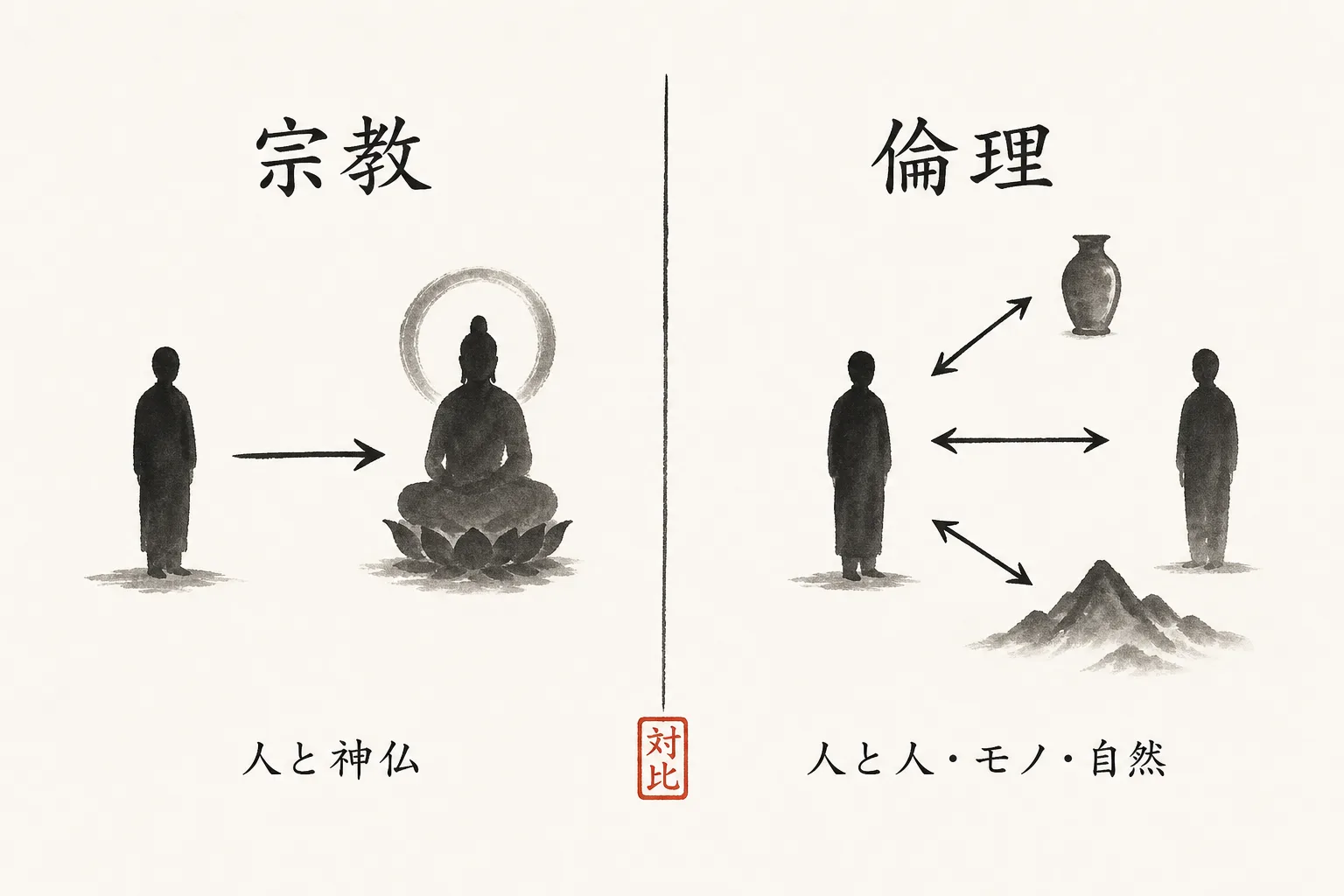 宗教と純粋倫理の対象の違いを対比図で示す