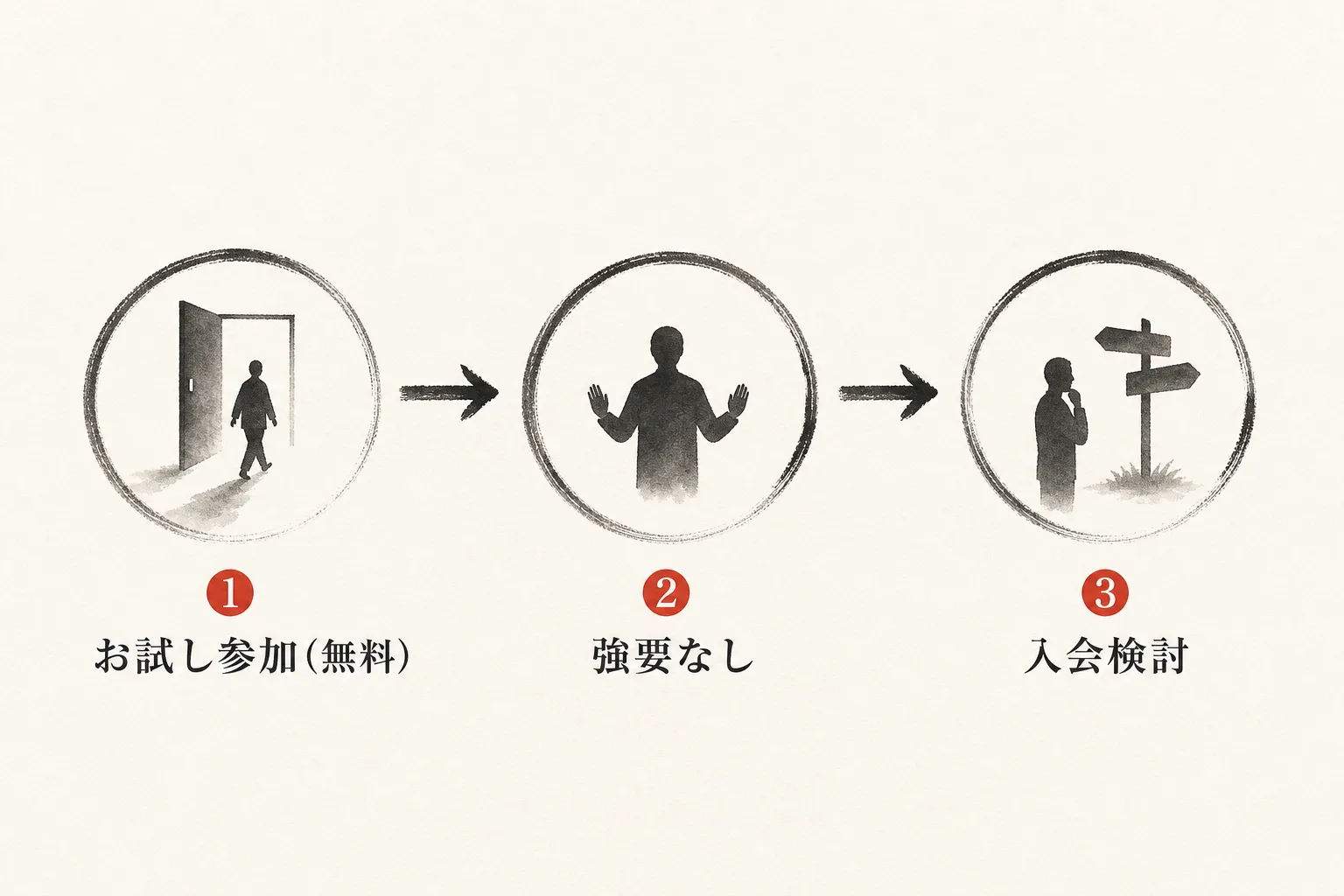 お試し参加から入会検討までの流れを示すステップ図