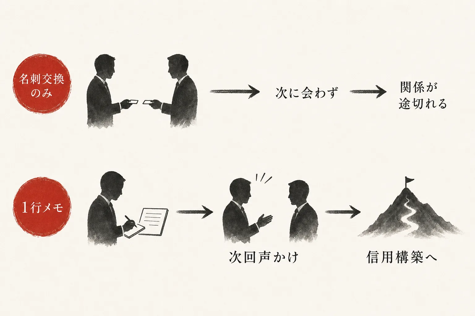 名刺交換止まりと1行メモ継続の違いを対比する図