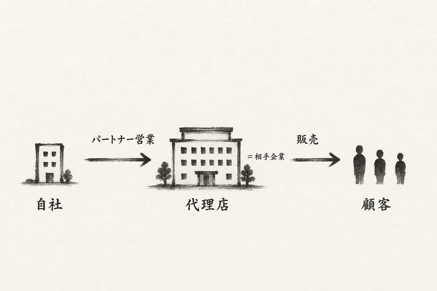 語順の類似から取り違えが起き二つの意味に分かれる流れ図