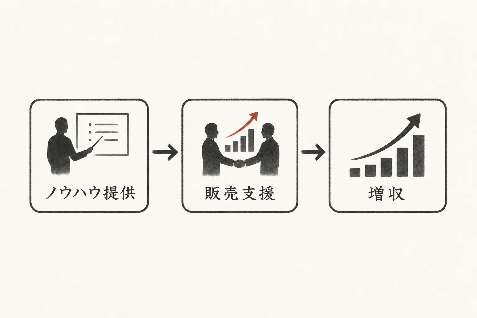 ノウハウ提供から販売支援、増収までの業務フローを示す3ステップ図