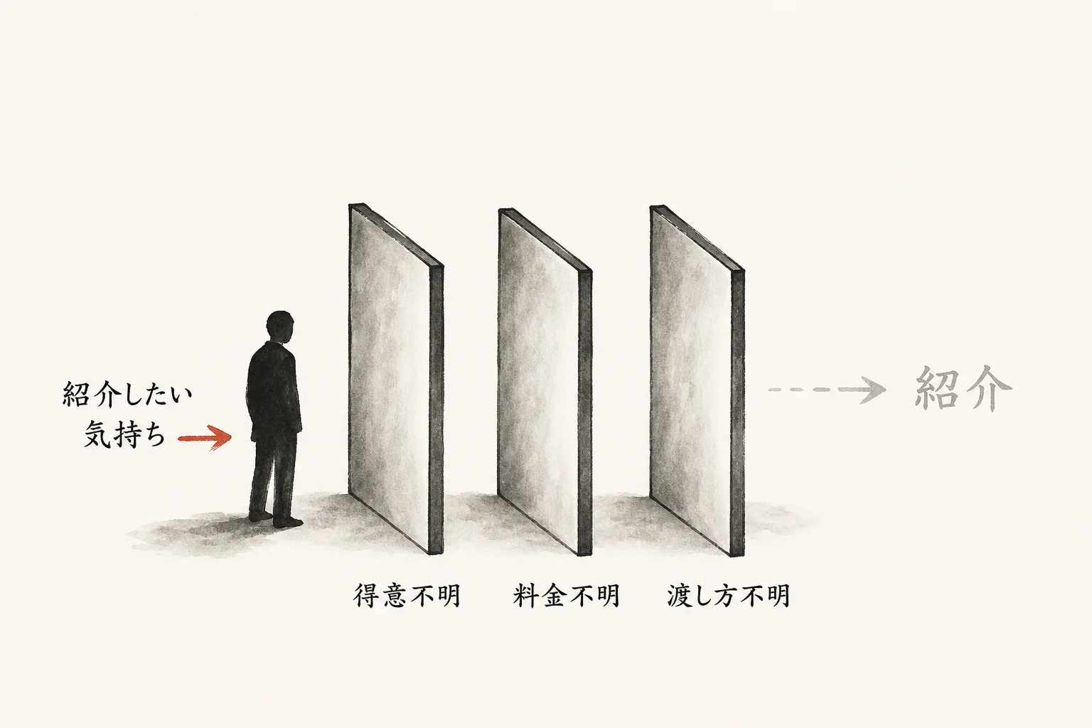 紹介者を阻む3つの壁(得意不明・料金不明・渡し方不明)を示す図解