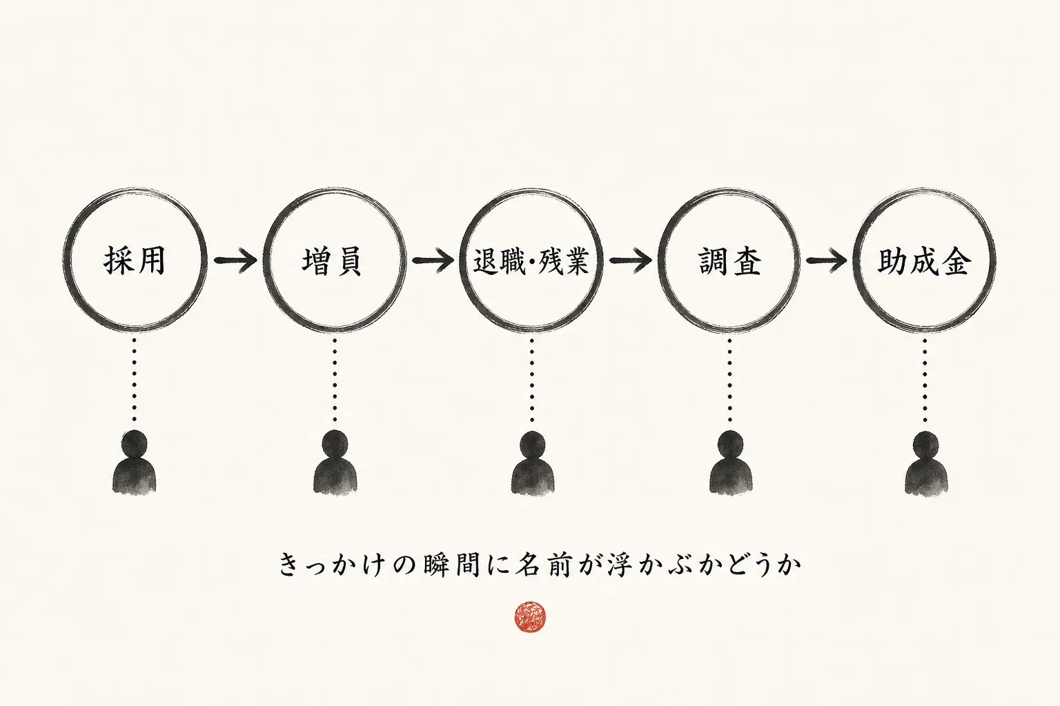 顧問契約につながる5つのきっかけを時系列に並べたフロー図