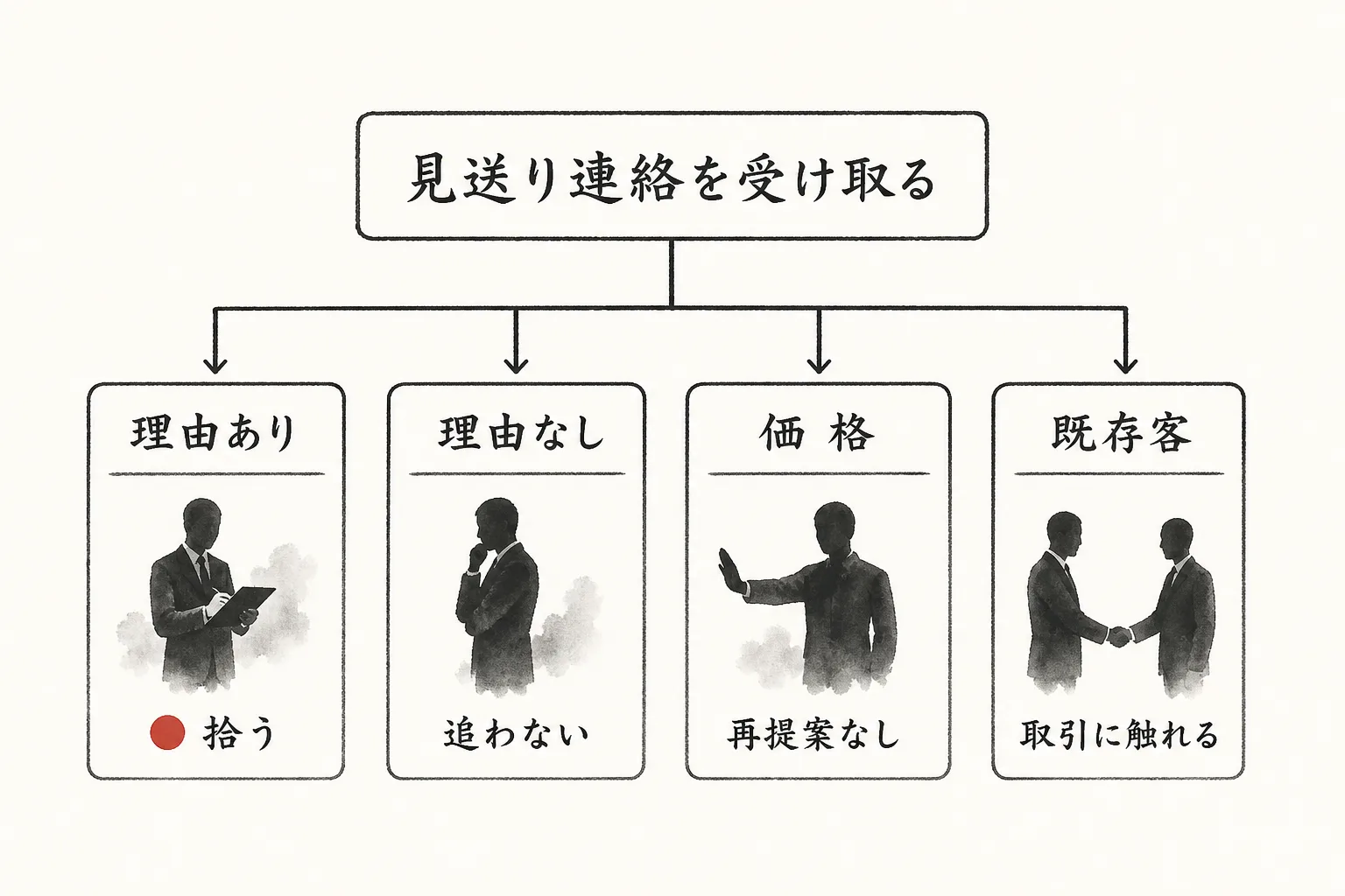 理由の有無・価格・既存取引先など4つの返信パターンの分岐図