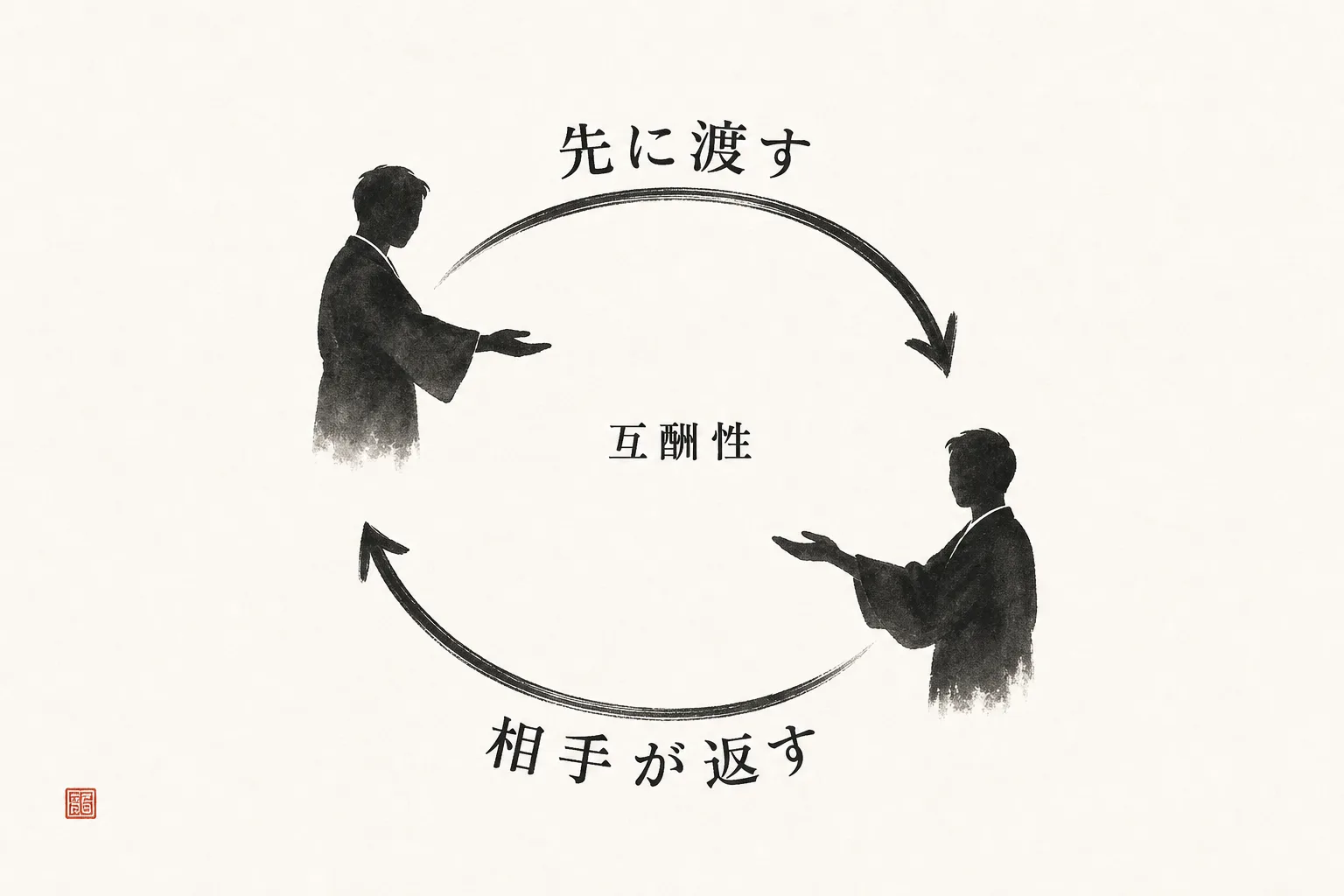 先に差し出すと相手が返す互酬性の循環を示す図