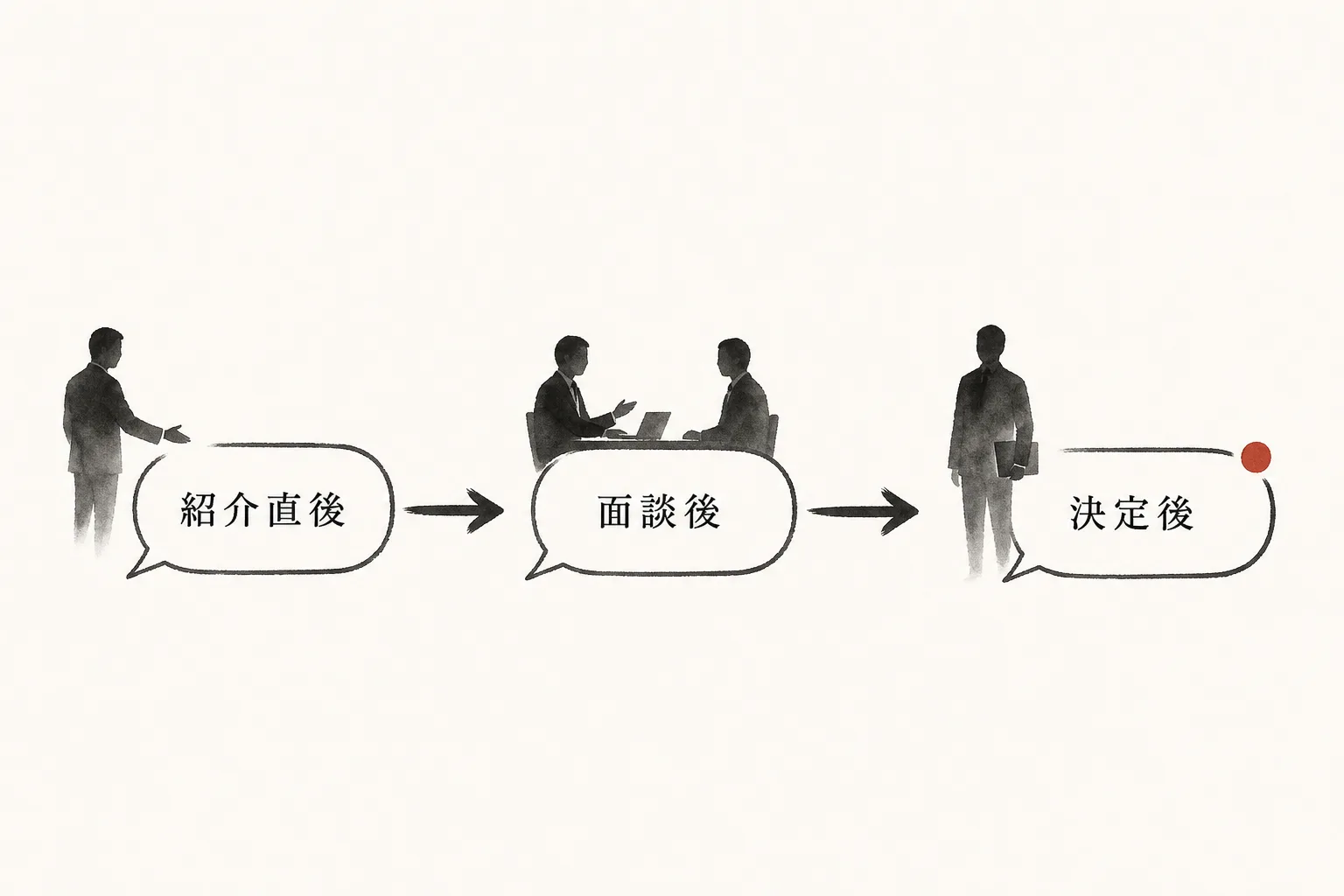 紹介直後・面談後・決定後の3回に分けて報告する流れを示すタイムライン図