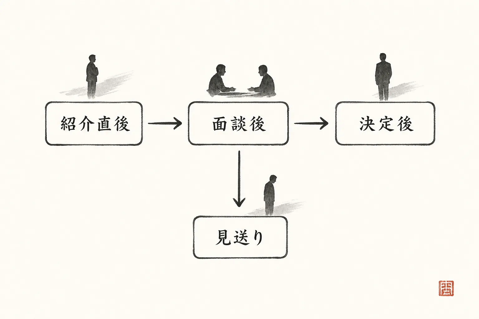 紹介直後→面談後→決定後と進む3ステップに見送りへの分岐を加えた図