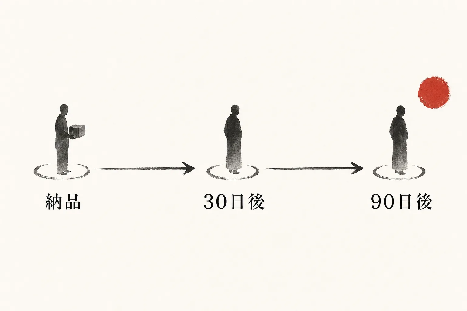 納品後30日・90日のタイミングで進捗報告を送る流れを示す図